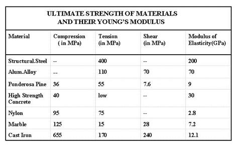 tensile strength 2x4|weight of 2x4.